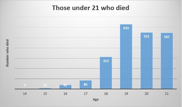 those under 21 who died